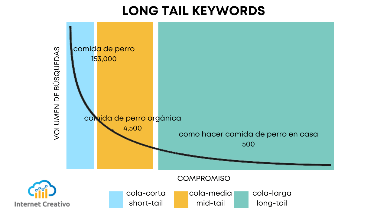 Papalbras de Cola Larga - Long Tail Keywords