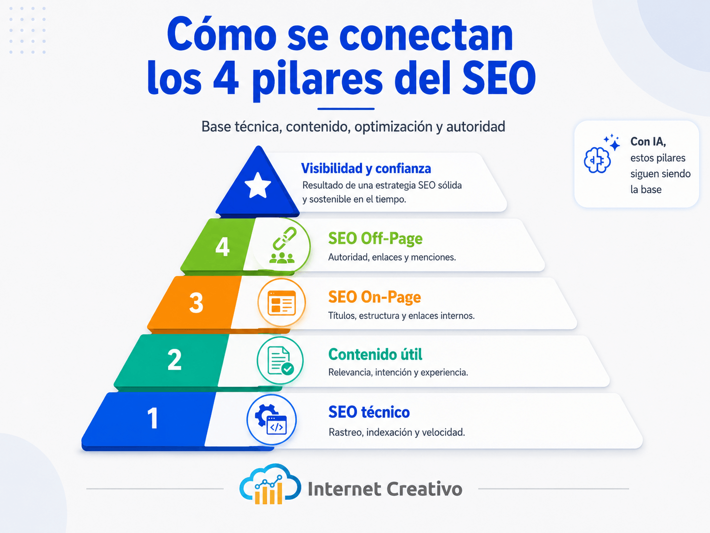 Como se conectan los pilares del SEO