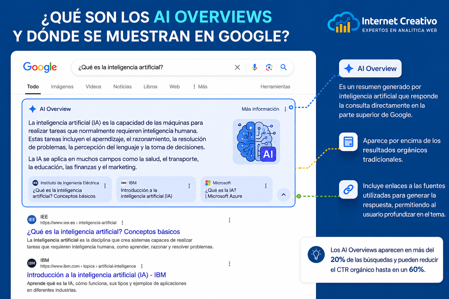 AI Overviews en Google