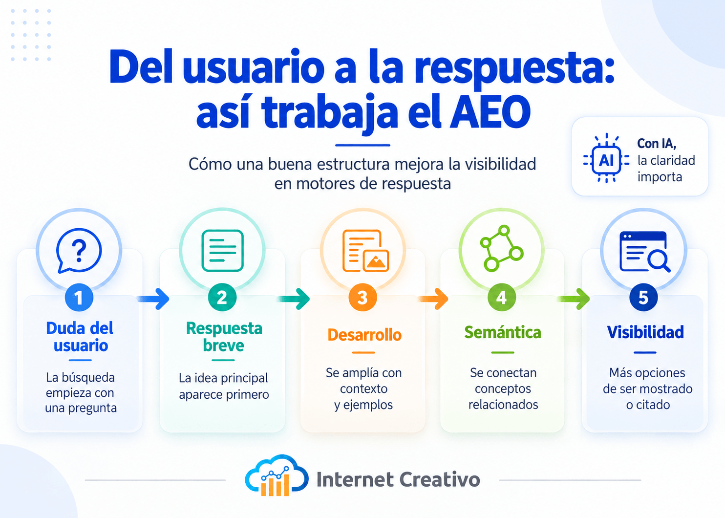 Del usuario a la respuesta, asi trabaja el AEO