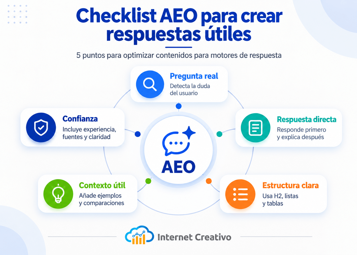 Checklist AEO para crear respuestas utiles