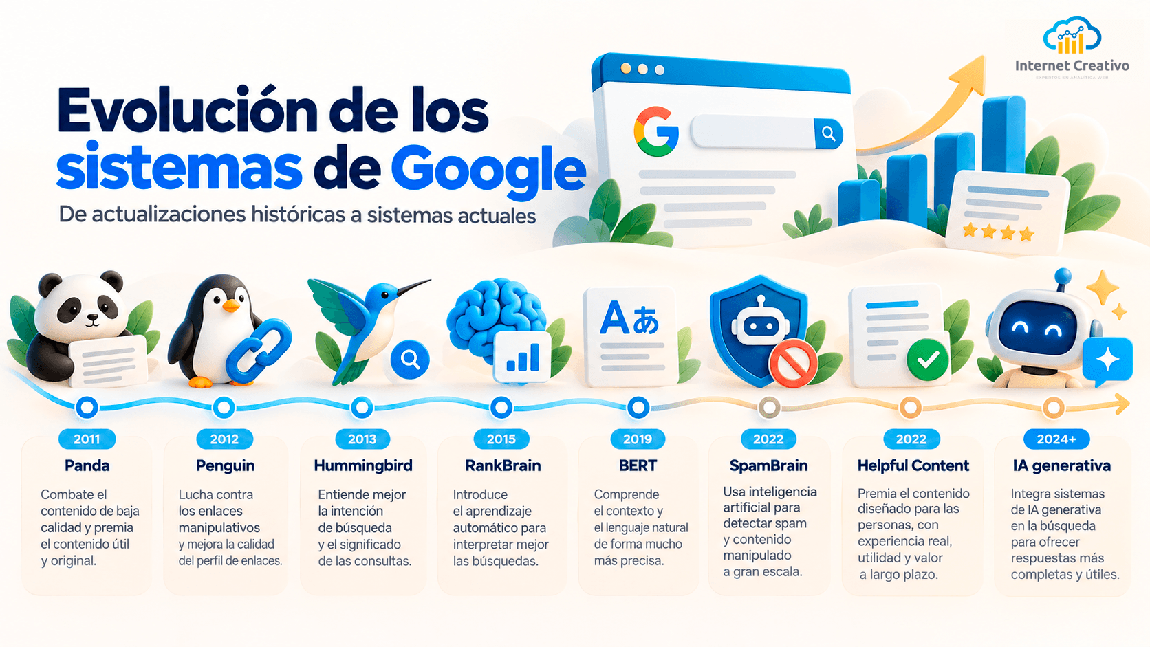 Evolucion de los sistemas de Google