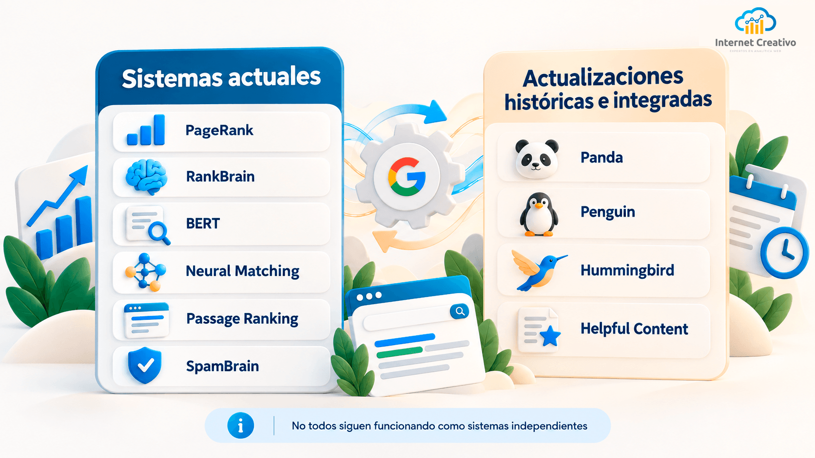 Sistemas actuales frente a actualizaciones históricas